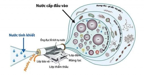 Sự khác biệt giữa những công nghệ lọc nước hiện nay